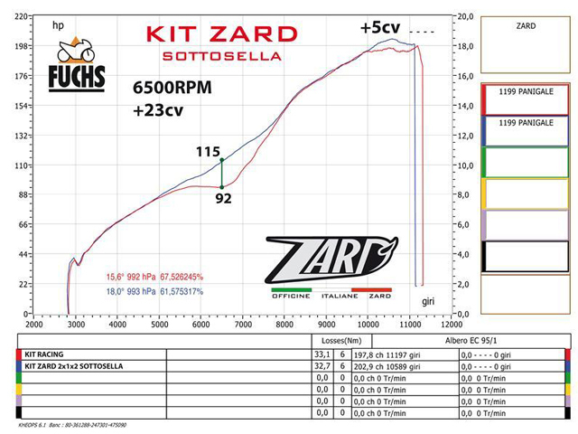 ZD1199SKRKIT ZARD DUCATI 1199 PANIGALE フルキット カーボンサイレンサー RACING パワーグラフ